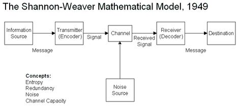 shannon-weaver-model Shannon Weaver Model Of Communication, Communication Model, Communication Illustration, David Ogilvy, Mathematical Model, Media Communication, Blog Pictures, Book Images, Chapter 1