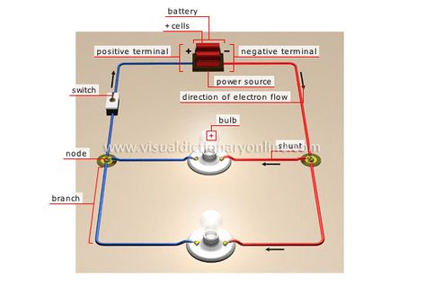 This is a parallel circuit. In a parallel circuit, electrons can choose their path. The choice always settles on the path of least resistance, so how does it ever change its path?? Well, by adding resistors and other mechanisms, you can change the amount of resistance with a switch. Physics Electricity, Parallel Circuit, Electricity And Magnetism, Electrical Wiring Colours, Science Physics, Electrical Circuit, Visual Dictionary, Electric Circuit, Primary Teaching