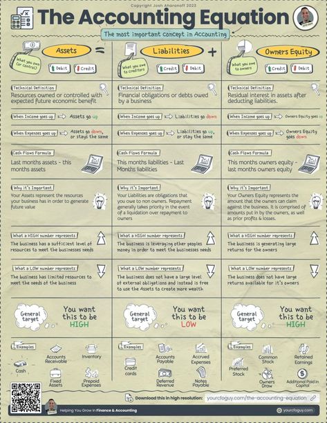 Business Infographics on LinkedIn: The Accounting Equation  Credits to Josh Aharonoff, CPA, follow him for… Accounting Equation, Accounting Notes, Accounting Tips, Learn Accounting, Pricing Formula, Economics Notes, Accounting Education, Business Books Worth Reading, Accounting Business