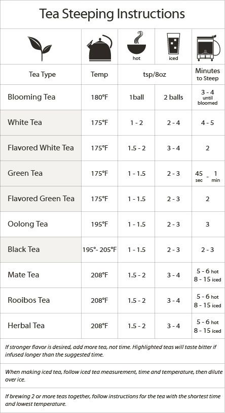 Tea brewing chart Tea Facts, Blooming Tea, Healing Tea, Living In The Moment, Make Tea, Perfect Cup Of Tea, Herb Tea, Steeped Tea, Brewing Tea