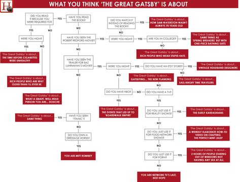 what the great gatsby is about Book Timeline, The Great Gatsby Book, Teaching American Literature, Gatsby Book, High School Literature, English Thoughts, Teaching Literature, How High Are You, High School Classroom