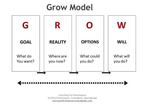 Coaching Model: The e-GROW A Coaching Model Created by Vickie Echols (Leadership and Life Coach, UNITED STATES) Grow Coaching, Leadership Development Activities, Financial Quotes, Coaching Questions, Reflective Practice, Life Coaching Business, Coaching Skills, Parent Coaching, Life Coaching Tools