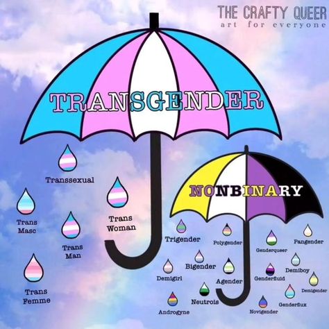 Love you Repost from @the_crafty_queer • This is your semi-regular reminder that nonbinary is not a third gender! It can be used as an umbrella term and is a home to many diverse and beautiful gender identities. Swipe to see the relationship between transgender and nonbinary gender identities. Notice the portion of the nonbinary umbrella sticking out from under the trans umbrella. This is because not all nonbinary people identify as trans, and that’s totally valid! Let’s stretch our brain... Gender Identities, Nonbinary People, Umbrella Term, Rainbow Fashion, Gender Identity, Stick It Out, Umbrella, Let It Be