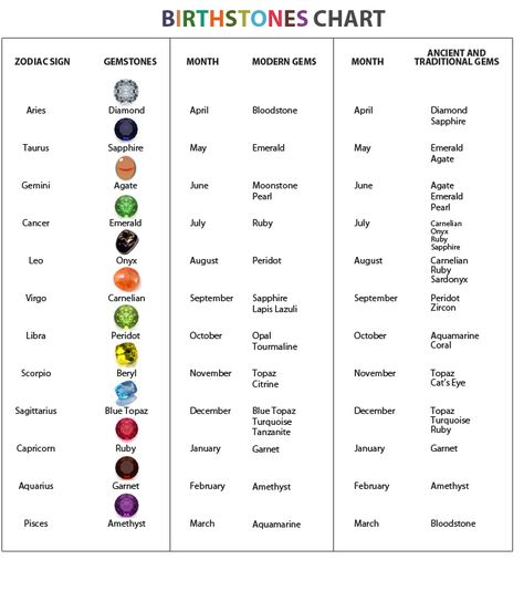 Birthstones Chart - This table contains many Semi Precious stones which are popular choices, often reflecting your carrier, behavior, and lots of way to promote your business. The gemstones featured below are arranged by Zodiac Sign and Month. Birth Stones Chart, Gemstones Chart, Birthday Gemstones, Birthstones By Month, Gemstone Meanings, Birthstone Colors, Mala Bracelet, Gadget Gifts, Crystal Gems