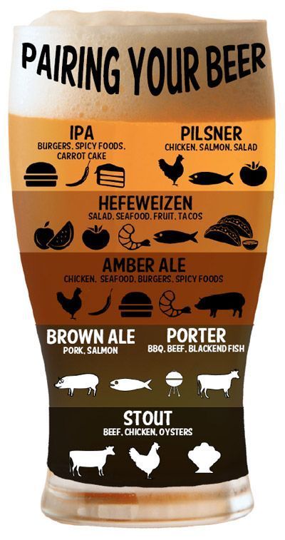 Beer Food Pairings, Diy Mat, Recipes Chili, Pasta Bread, Sandwich Lunch, Beer Guide, Bread Sandwich, Stone Brewing, Beer Pairing