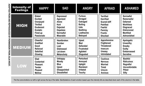 Related articles Words Used to Describe Anger 23 Emotions People Feel, But Can’t Explain Degrees of Sadness Fierce Marriage, Emotional Intelligence Activities, Feelings List, List Of Emotions, Emotions Wheel, Emotion Chart, Feelings Chart, Printable Chart, John Maxwell