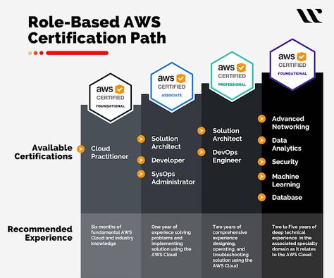 Aws Certification, Cloud Engineer, Architect Data, It Certifications, Enterprise Architect, Cloud Computing Technology, Aws Cloud, Data Science Learning, Science Learning