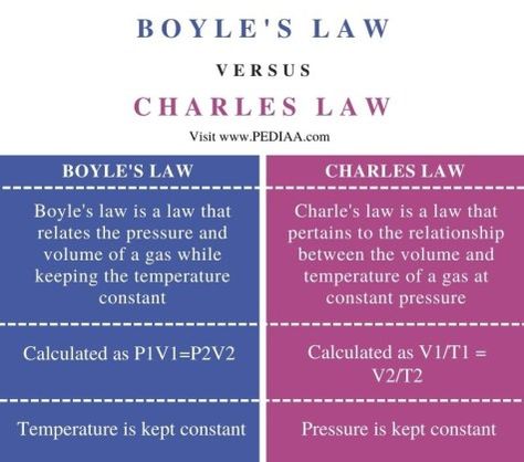 What is the Difference Between Boyle’s Law and Charles Law Check more at https://in4arts.com/what-is-the-difference-between-boyles-law-and-charles-law.html Boyles Law Chemistry, Charles Law Experiment, Boyles Law, Charles Law, Boyle's Law, Chemistry Lessons, Science Notes, Respiratory Therapist, Science Chemistry