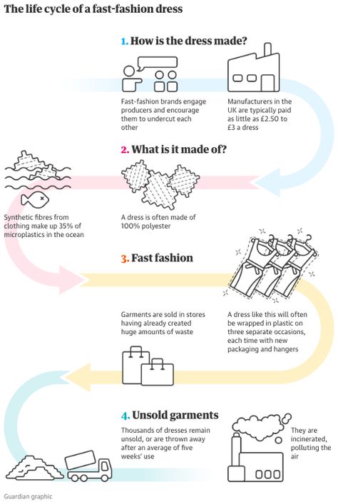 The life cycle of a fast fashion dress, from how it's made to where it goes when it's thrown away. Fast Fashion Infographic, Thrift Branding, Fast Fashion Art, Fast Fashion Poster, What Is Fast Fashion, Product Life Cycle, Fashion Facts, Fashion Cycle, Architecture Thesis