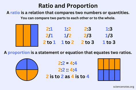 Ratio and Proportion in Math Ratio And Proportion Anchor Chart, Ratio Math, Proportion Examples, Proportion Math, Simple Word Problems, Ratio And Proportion, Proportions Worksheet, Math Examples, Ratios And Proportions