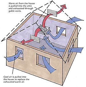 What's the Difference?: Whole-House Fans vs. Powered Ventilators Attic Exhaust Fan, House Ventilation System, Whole House Ventilation, Tropical Farm, Whole House Fans, House Ventilation, Attic Vents, Attic Fans, Whole House Fan