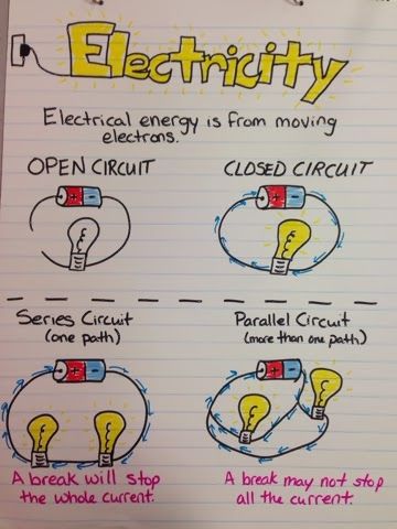 Electricity Anchor Chart Miller's Science Space: New Anchor Charts Conductors Vs Insulators Anchor Chart, Electricity Anchor Chart, Vetenskapliga Experiment, Grade 5 Science, Science Electricity, Fourth Grade Science, Science Anchor Charts, College Physics, 7th Grade Science