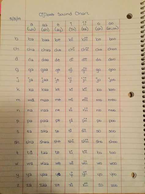 Top row are the Ojibwe Vowels and what they sound like. Left column are the Ojibwe consonants. Ojibwe Wedding, Ojibwe Language, Ojibwe Art, Native American Education, Native American Beliefs, Native American Language, Indigenous Studies, Indigenous Education, Native Language