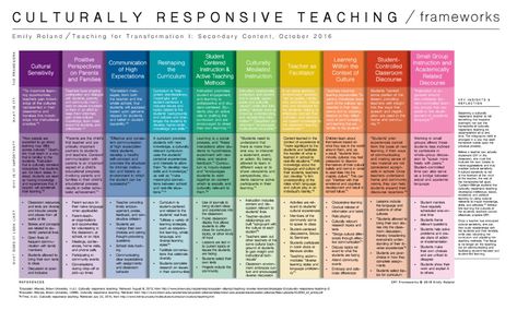 Culturally Responsive Teaching Graphic Culturally Responsive Teaching Ideas, Teaching Infographics, Culturally Responsive Teaching, Cultural Competence, Intercultural Communication, Academic Language, Responsive Classroom, Inclusive Education, Classroom Culture