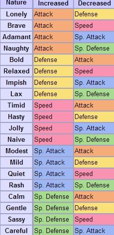 Natury pokemonów Pokemon Tips, Pokemon Chart, Pokemon Omega, Call Of Duty Infinite Warfare, Pokemon Omega Ruby, Team Instinct, Infinite Warfare, Pc Video, Best Pokemon