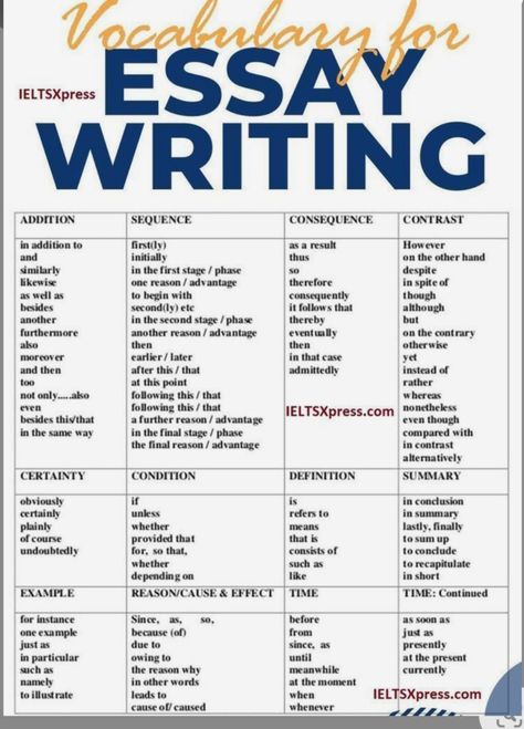 Essay Writing Examples, Tatabahasa Inggeris, Materi Bahasa Inggris, Improve Writing Skills, Academic Essay Writing, Essay Tips, Ielts Writing, Essay Writing Skills, Interesting English Words