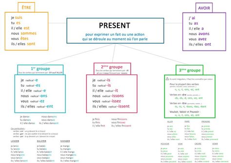 La conjugaison du présent en un seul coup d'oeil. Leçon de français niveau cp/ce1. Basic French Words, Language Worksheets, Montessori Education, French Words, Learn French, Study Notes, Middle School, Dates, Presentation