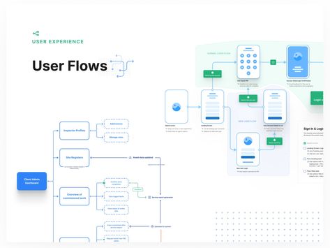 UX: User Flow Diagrams by Ross Bentley on Dribbble User Flow Diagram, User Flow Design, App Architecture, Flow Diagram, Market Logo, Map Diagram, Architecture Mapping, User Flow, Organizational Structure