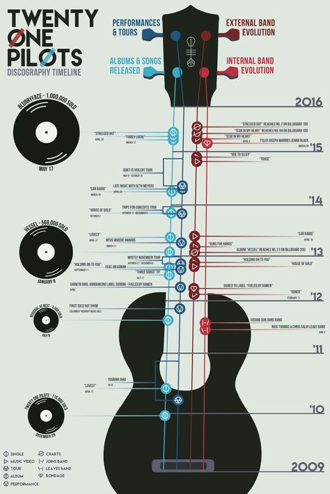 Twenty One Pilots Discography timeline - #twentyonepilots #band #infographic #graphicdesign #timelinedesign #design #illustration #retro #vinyl #joshdun #tylerjoseph Music Infographic Design, Creative Timeline Design, Discography Design, Timeline Aesthetic, Music Infographic, Timeline Graphic, Music Hacks, Life Timeline, Creative Infographic