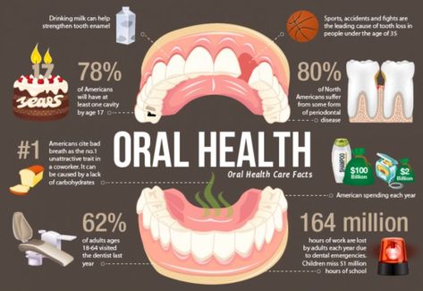 The science is clear: good oral hygiene practices, such as regular brushing, flossing, and dental visits, are closely linked to good health. The fact is, with a simple (but diligently-applied) self-care regimen (as well as regular dental checkups) outstanding oral health outcomes can be achieved. Kedokteran Gigi, Kesehatan Gigi, Dental Facts, Teeth Health, Patient Education, Periodontal Disease, Dental Surgery, Dental Problems, Oral Health Care