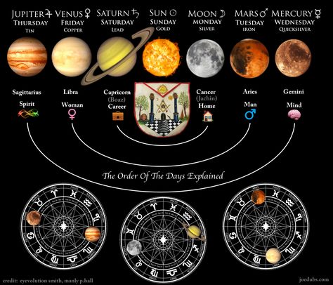 The Seven Alchemical Metals & Planets of the Week - √ø∑Dubs Planet Order, Planetary Symbols, Gemini And Sagittarius, Scorpio And Libra, Astronomy Facts, Libra And Leo, Aries And Gemini, Sacred Science, Astrology Planets