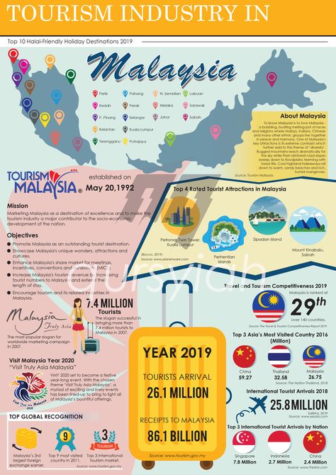 #travel #tourism #infographicdesign Infographic Tourism Design, Tourism Infographic, Travel Brochure Design, Geography Project, Tourism Design, Graphic Design Posters Layout, Infographic Layout, Infographic Inspiration, Travel Infographic