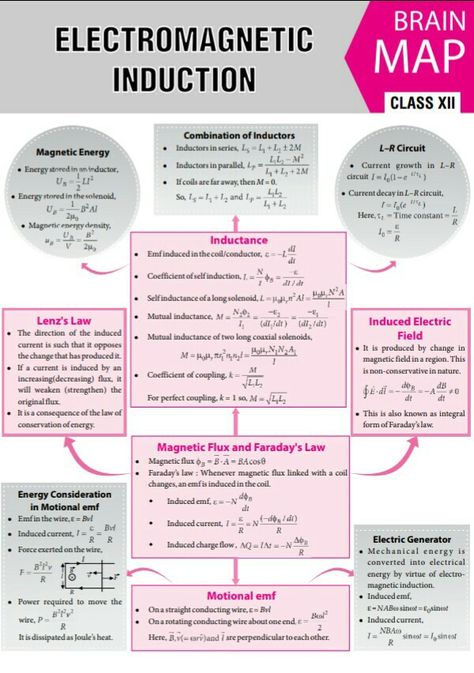 Electromagnetic induction concept map Notes Physics, Brain Map, Concept Maps, Chemistry Basics, Jee Mains, Physics Lessons, Physics Concepts, Learn Physics, Engineering Notes