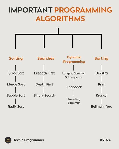 Important programming algorithms #programming #programminglife #coding #java #ai #linkedin Java Programming Wallpaper, Algorithms Programming, Coding Java, Code Learning, Coding Tips, Tech Lab, Computer Science Programming, Basic Computer Programming, Coding Lessons