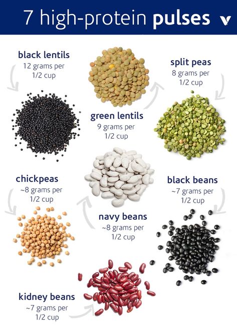 7 Pulses That Are High In Protein | What's Good by V High Protine Food List Veg, Protine Food Vegetarian, Protine Food, Protein Foods List, Pulses Recipes, Foods For Healthy Skin, Nutrition Chart, High Protein Low Carb Recipes, Dry Beans