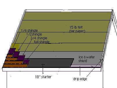 How To Shingle A Roof, Rafter Framing, Slate Shingles, Diy Roofing, House Repair, Roofing Options, Carpentry And Joinery, Roof House, Drip Edge