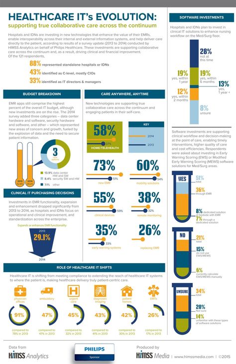 Infographic by Royal Philips illustrating the evolving role of healthcare IT in driving clinical and financial improvement in healthcare. Health Policy Analysis, Formal Infographic, Kiss Of Judas, Health Information Technology, Professional Infographic, Healthcare Infographics, Health Information Management, Medical Engineering, Multichannel Marketing