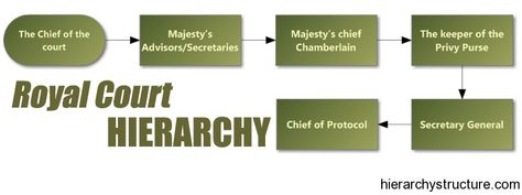 Royal Court Hierarchy Royal Hierarchy, Hierarchy Chart, Novel Writing Outline, Writing Expressions, Royal Au, Hierarchical Structure, Writing Outline, Writing Prompts For Writers, Mystery Of History