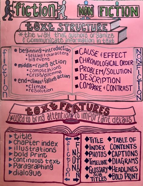 Fiction Text Structure Anchor Chart, Fiction Nonfiction Anchor Chart, Fiction Vs Nonfiction Anchor Chart, Fiction Text Structure, Reading Test Strategies, Nonfiction Text Structure Anchor Chart, Nonfiction Anchor Chart, Teaching Text Structure, Text Structure Anchor Chart