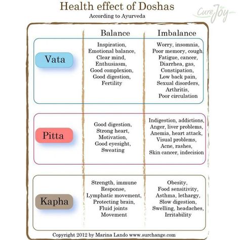 Dosha type Kapha Pitta Dosha Diet, How To Balance Kapha Dosha, Pitta Vata Dosha Combination, Herbs For Vata Dosha, Ayurveda Dosha, Ayurveda Kapha, Ayurvedic Kapha-balancing Diet, Ayurveda Vata, Ayurveda Diet