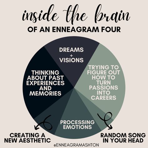 Ashton Whitmoyer-Ober on Instagram: “Inside the brain of an #enneagram4🧠 Drop below 👇🏼 your #enneagram type and what’s in your head! 🔆” Enneagram 4w5 Aesthetic, 4w5 Aesthetic, Enneagram 4w5, Type 6 Enneagram, Type 4 Enneagram, Goal Setting Vision Board, Enneagram 3, Enneagram 4, Personality Psychology