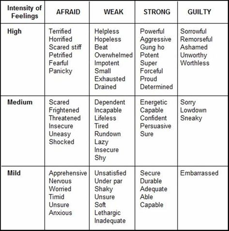 How to Describe Someone's Feelings and Emotions in English 7 Horror Adjectives, Feelings Synonyms, Feeling Synonyms, Writing Synonyms, Describe Feelings, Descriptive Words, Writing Characters, Word Bank, Handy Dandy