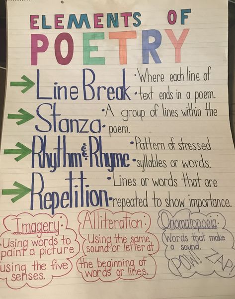 Elements Of Poetry Anchor Chart, Sentence Anchor Chart, Poetry Anchor Chart, Elements Of Poetry, Ela Anchor Charts, 5th Grade Writing, 5th Grade Ela, Poetry Activities, Classroom Anchor Charts