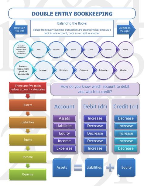 The basics of double entry bookkeeping. You are doing this if you are using accounting software whether you are aware of it or not. Get a better understanding of how your software works. Accounting Notes, Learn Accounting, Accounting Classes, Accounting Education, Accounting Career, Accounting Basics, Accounting Student, Small Business Bookkeeping, Bookkeeping Business