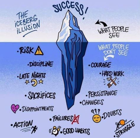 The 'Iceberg Illusion' What people see vs what people don't see when it comes to Success! Future Millionaire, Success Pictures, Jack Ma, Work Success, Motivational Pictures, Deep Meaning, Love Is, Steve Jobs, Successful People