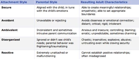 ... attachment (the parent-child Psych 101, Thinking About Them, Attachment Theory, Conceptual Understanding, Emotional Child, Health Coach Business, Work Images, Parenting Techniques, Couples Counseling