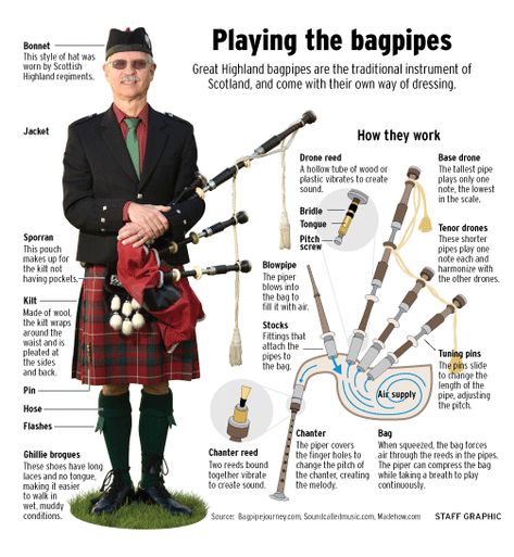 Scotland Bagpipes, Burns Day, Bagpipe Music, Highland Bagpipes, Best Of Scotland, Scotland History, Aol Mail, Scotland Forever, You've Got Mail