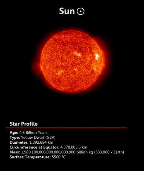 sol Sun Facts Solar System, Profile Gif, Sun Gif, Climate And Weather, Sun Space, Astronomy Facts, Space Astronomy, Planets And Moons, Space Facts