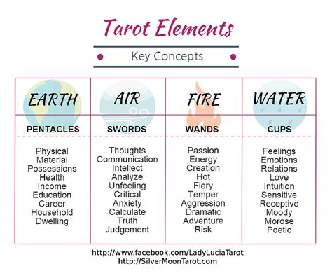 Tarot Elements, Kartu Tarot, Tarot Interpretation, Tarot Cards For Beginners, Learning Tarot Cards, Tarot Guide, Tarot Card Spreads, Tarot Tips, Tarot Meanings