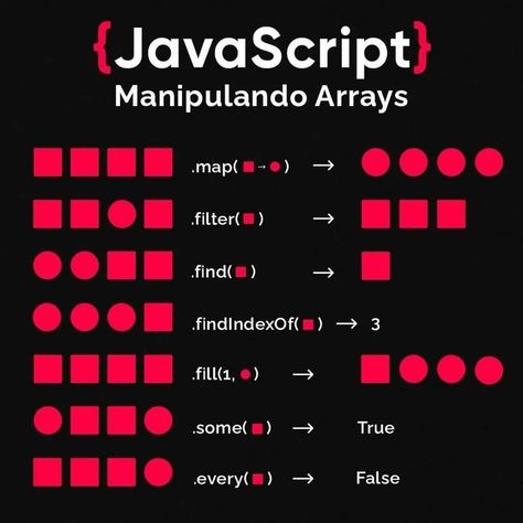 Javascript Roadmap, Javascript Tips, Javascript Methods, Javascript Projects, Computer Science Lessons, Dashboard Design Template, Coding Tips, Web Development Website, Javascript Code