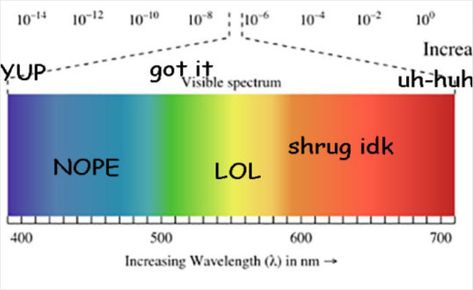 Tumblr Users Freak Out That Magenta Is Not A Real Color And That Impossible Colors Exist | Bored Panda Blue Social Media, Visible Spectrum, Shade Of Pink, Tumblr Users, Internet Culture, Magenta Color, Color Spectrum, The Impossible, Crossed Fingers