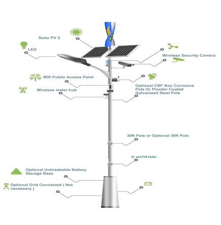 Solar-Wind hybrid streetlight is an intelligent, small scale and off-grid LED street light system. Composed of solar modules and a wind turbine, PV deep cycle batteries, controller and a LED streetlight, this hybrid streetlight takes solar/wind as energy source and utilizes the energy for the lighting automatically during the night. The whole system is virtually maintenance free and there are NO daily running costs totally off-grid, totally free. Off the grid! No ugly over-head lines. Highway Lighting, Solar Architecture, Street Lamp Post, Street Light Design, Industrial Design Portfolio, Solar Tubes, Urban Design Graphics, Eco Friendly Building, Green Construction