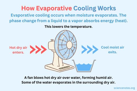 Evaporative Cooler - How It Works and Examples Evaporative Cooling, Evaporative Coolers, Swamp Cooler, Passive Cooling, Evaporative Cooler, Dry Heat, Energy Efficient Homes, Hot And Humid, Air Cooler