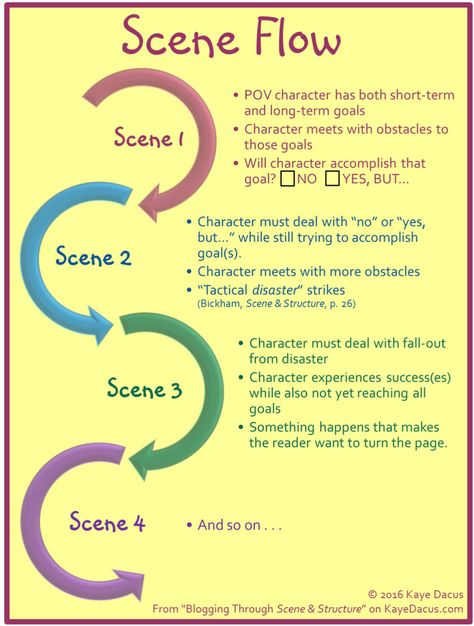 Scene Writing Tips, Chapter Structure, Scene Structure, Writing Scenes, Scene Writing Prompts, Writing A Book Outline, Screen Writing, Novel Structure, Scene Writing