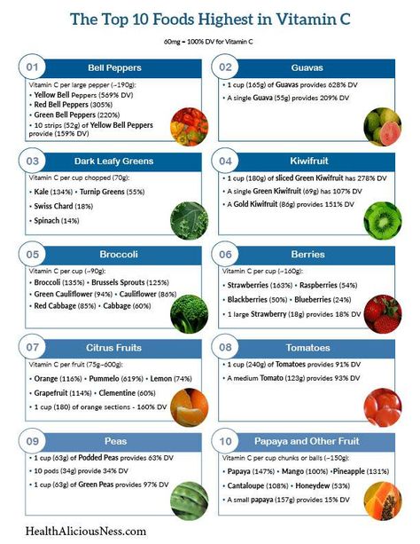 Vitamin C sources Foods High In Vitamin C Healthy, High Vitamin C Foods, Healthy High Calorie Foods, Vitamin Foods, Confinement Food, Roasted Soybeans, Vitamin C Foods, Meal Calendar, Luteal Phase