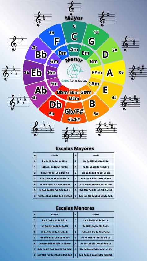 Writing Songs Inspiration, Music Theory Lessons, Circle Of Fifths, Music Theory Guitar, Guitar Tabs Songs, Music Tabs, Inspirational Songs, Ukulele Songs, Guitar Tutorial